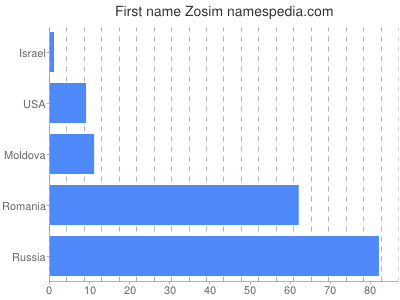 Given name Zosim