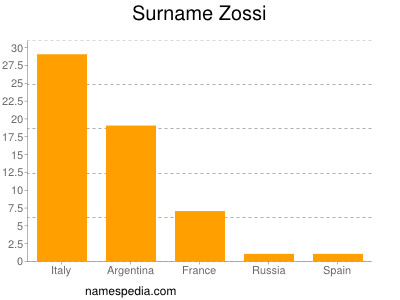 Surname Zossi