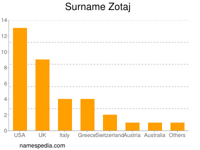 Surname Zotaj