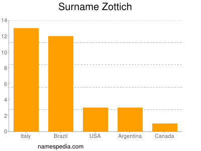 Surname Zottich