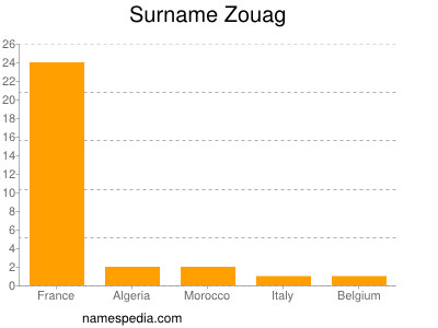 Surname Zouag
