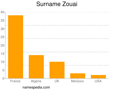 Surname Zouai
