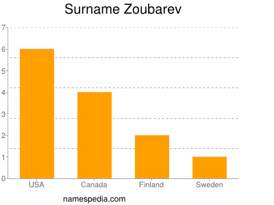 Surname Zoubarev