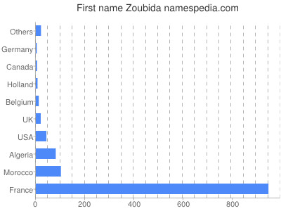 Given name Zoubida