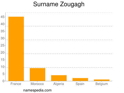 Surname Zougagh