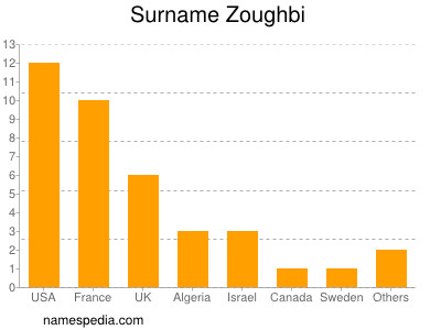 Surname Zoughbi