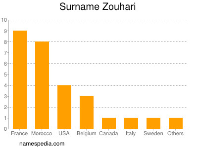 Surname Zouhari