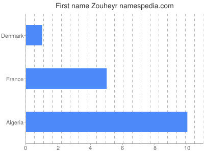 Given name Zouheyr