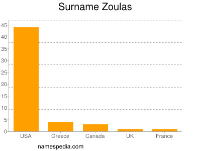 Surname Zoulas