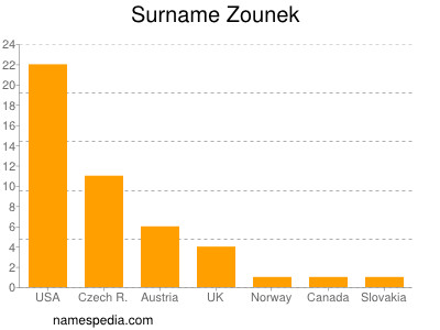 Surname Zounek