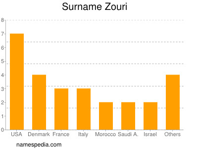 Surname Zouri