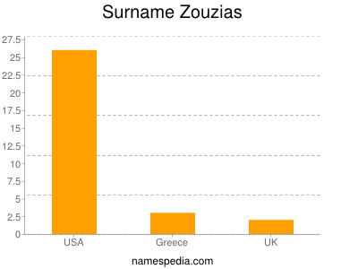 Surname Zouzias