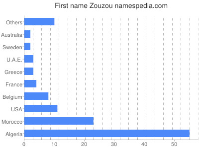 Given name Zouzou