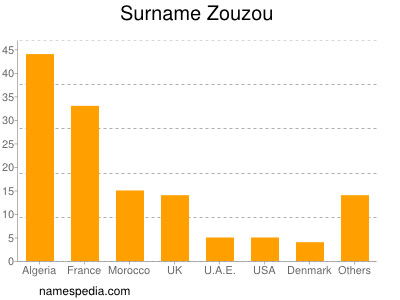 Surname Zouzou