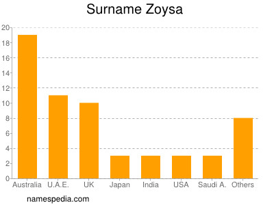 Surname Zoysa