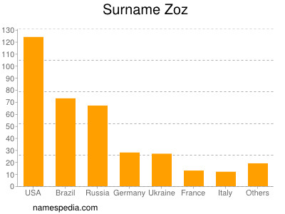 Surname Zoz