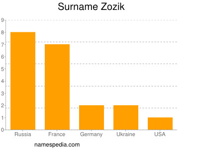 Surname Zozik