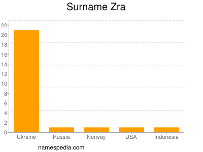 Surname Zra