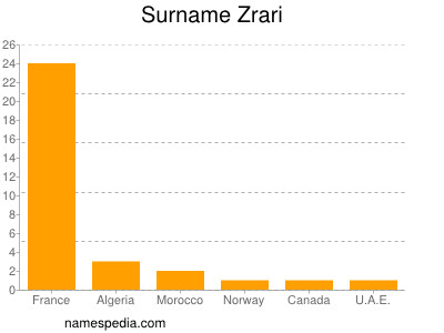 Surname Zrari