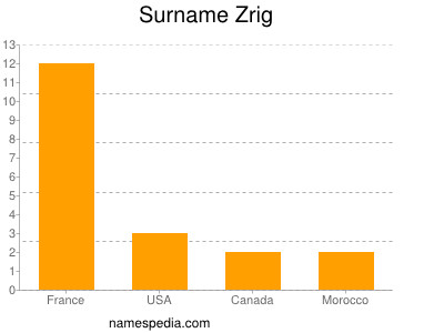 Surname Zrig
