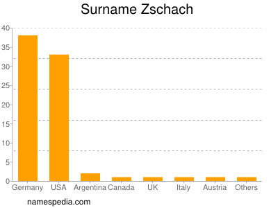 Surname Zschach