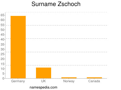 Surname Zschoch