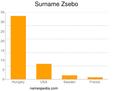 Surname Zsebo