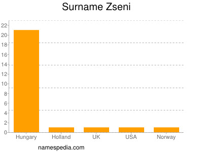 Surname Zseni