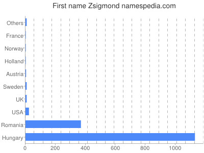 Given name Zsigmond