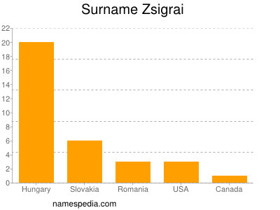 Surname Zsigrai