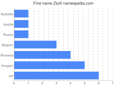 Given name Zsofi
