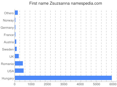Given name Zsuzsanna