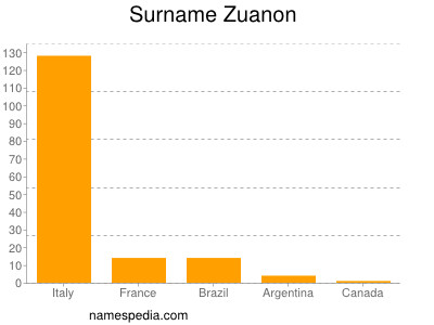 Surname Zuanon