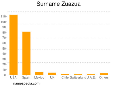 Surname Zuazua