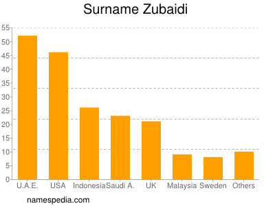 Surname Zubaidi