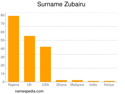 Surname Zubairu