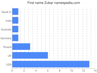 Given name Zubar