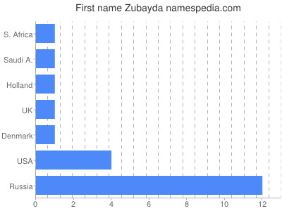 Given name Zubayda