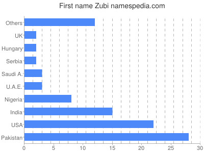 Given name Zubi