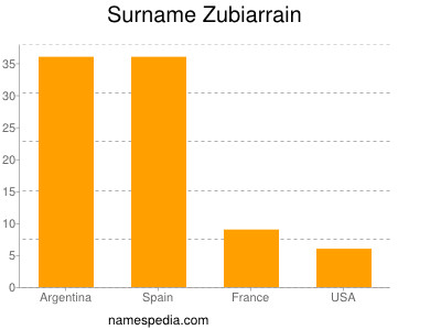 Surname Zubiarrain