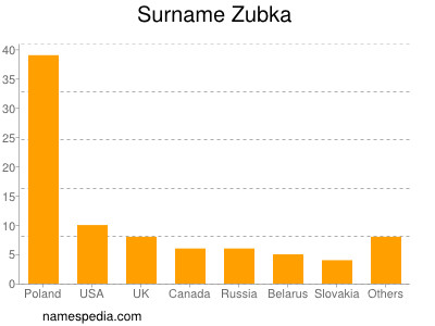 Surname Zubka