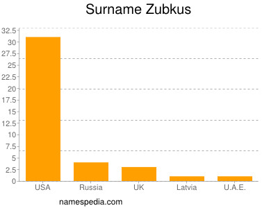 Surname Zubkus