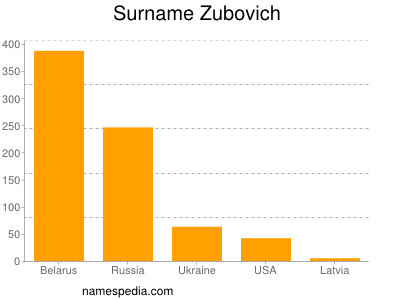 Surname Zubovich