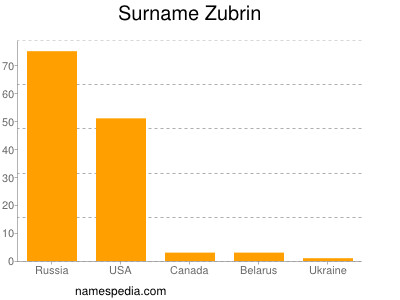 Surname Zubrin