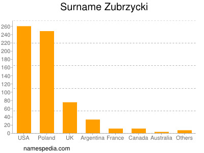 Surname Zubrzycki