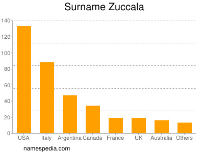 Surname Zuccala