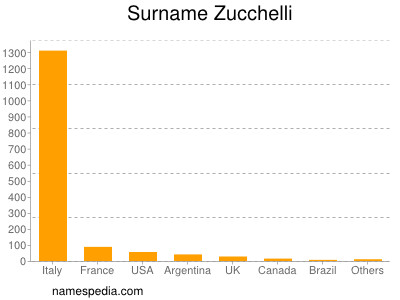 Surname Zucchelli