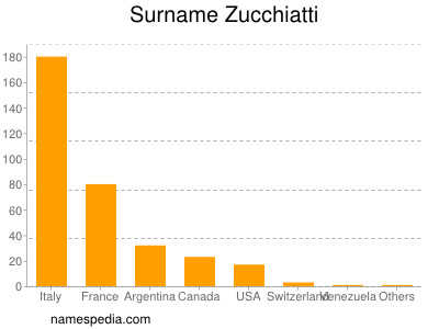 Surname Zucchiatti