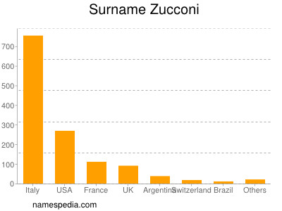 Surname Zucconi