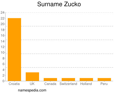Surname Zucko